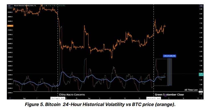 Bitcoin’s volatility increases in October: The start of something new?