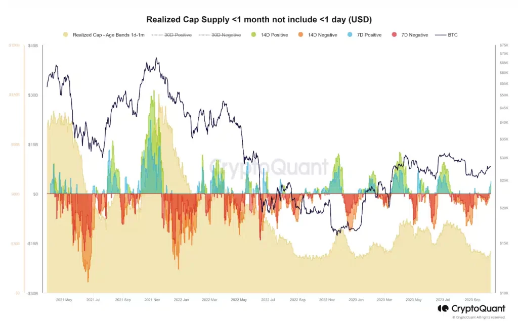 Is Bitcoin’s short-term realized cap showing signs of resistance?