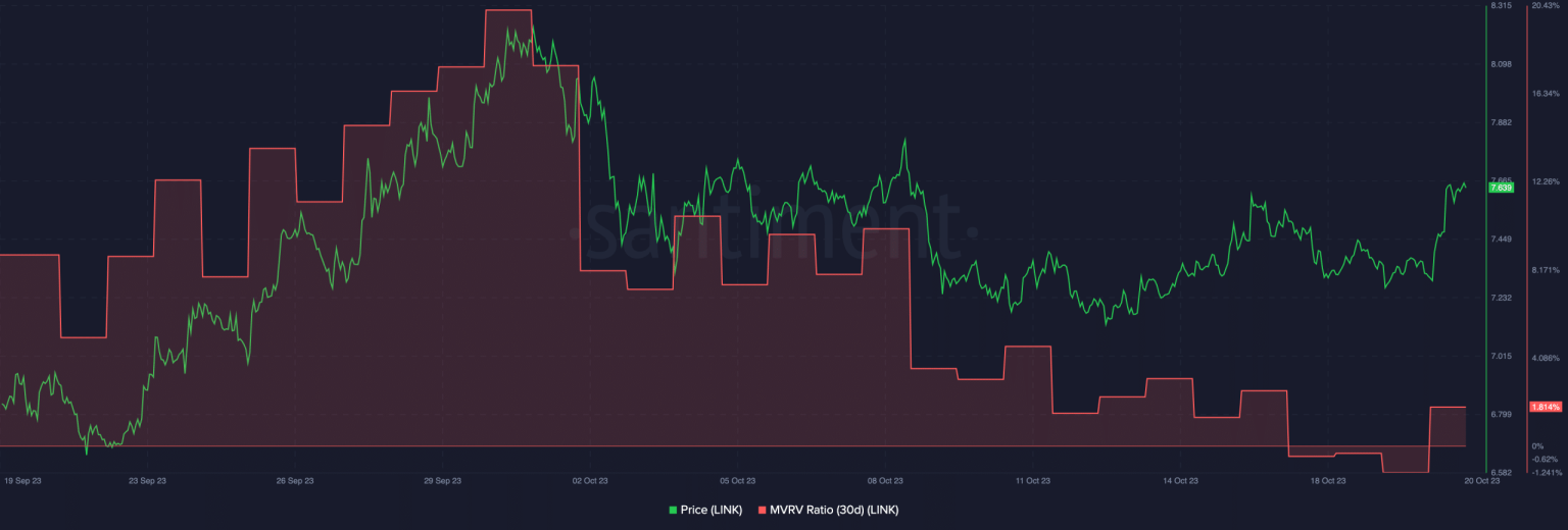 Chainlink: Will whales help drive interest in LINK?
