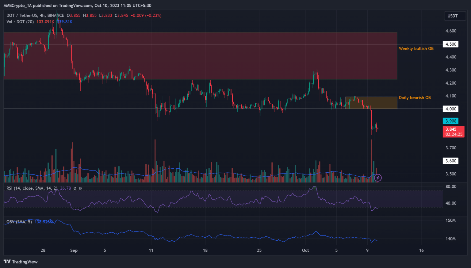 Polkadot unable to reclaim $4: Time to short?