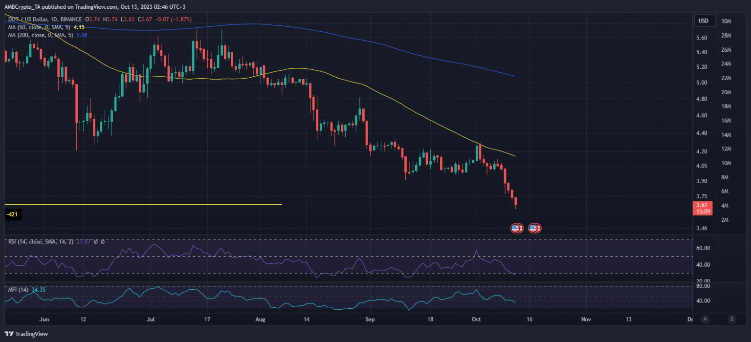 DOT drops to a new low; traders should read this before buying the dip