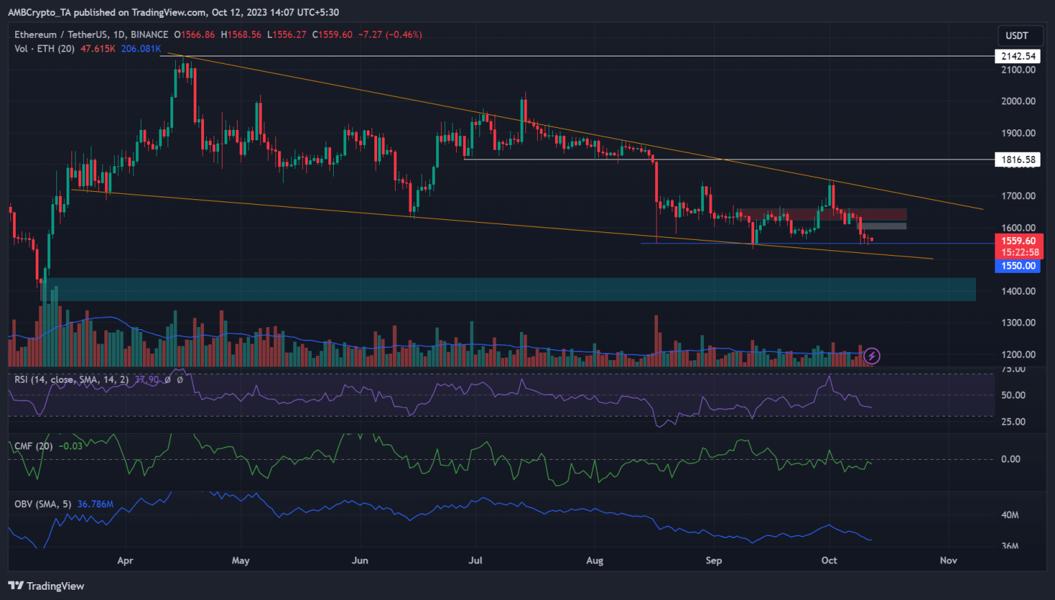 Ethereum: What’s next for ETH after losing $1600?