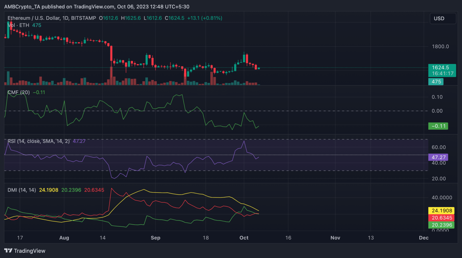 Ethereum fails to react as exchange outflow hits highest since August