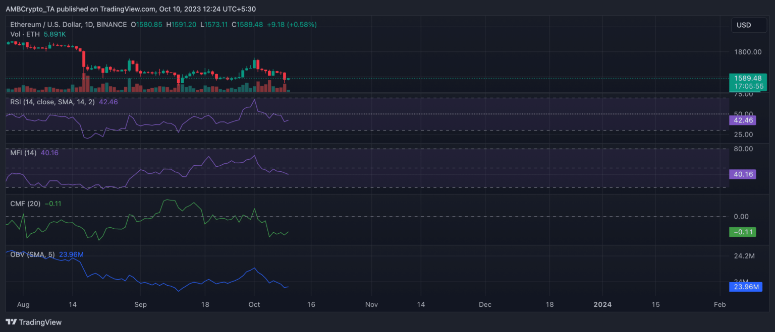 Is a price correction imminent for Ethereum