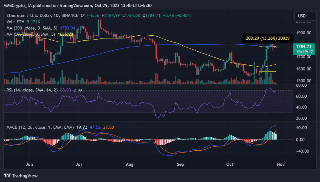 Ethereum’s remarkable bull run: Profits and trends unveiled