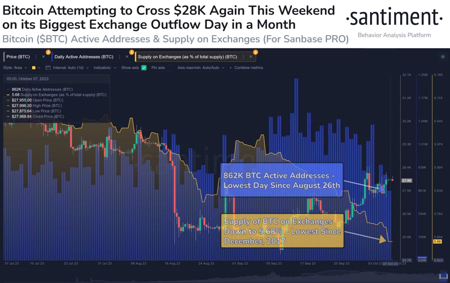 Bitcoin reaches for $28k, will whales help along the way?
