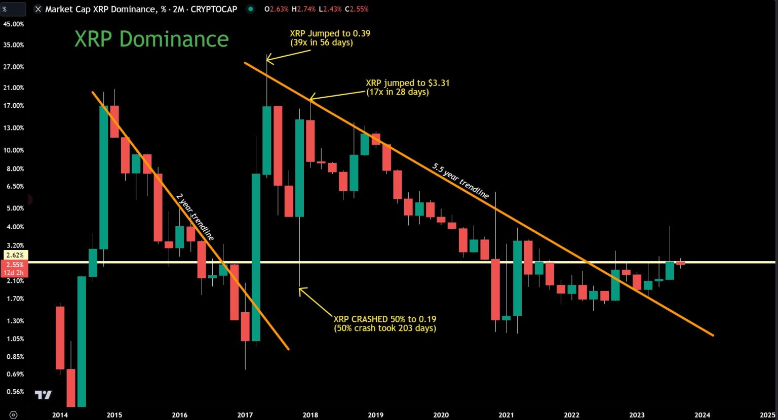 XRP Dominance Reveals Start Of Next Parabolic Price Move