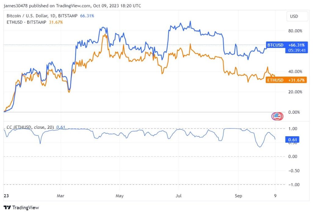 Bitcoin soars past Ethereum – What now?