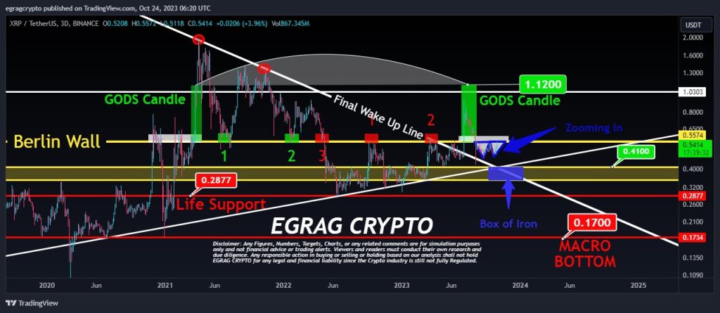 God Candle Coming For XRP Price? Analyst Reveals His Target