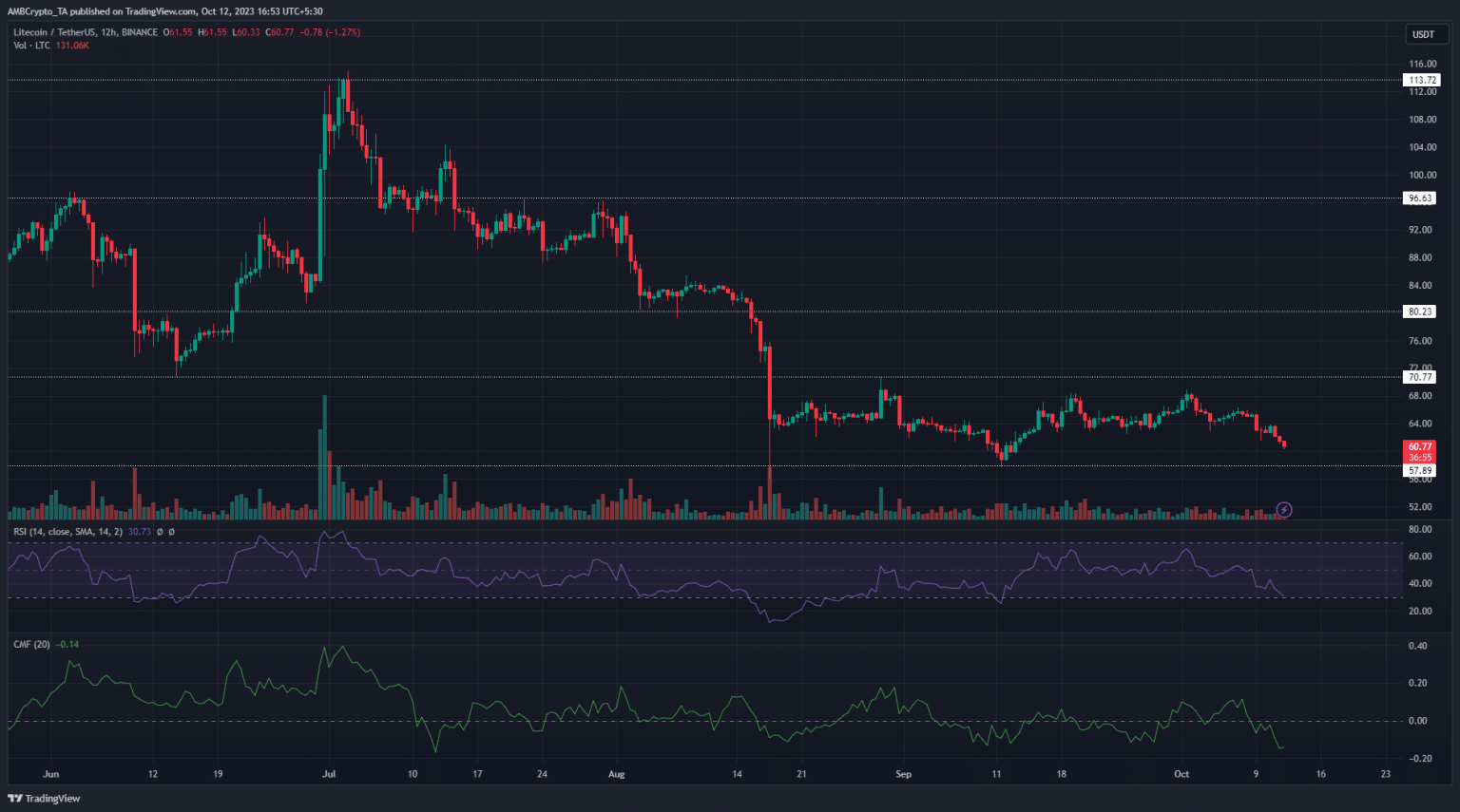 Litecoin’s heading towards a range low – Can sellers break out?