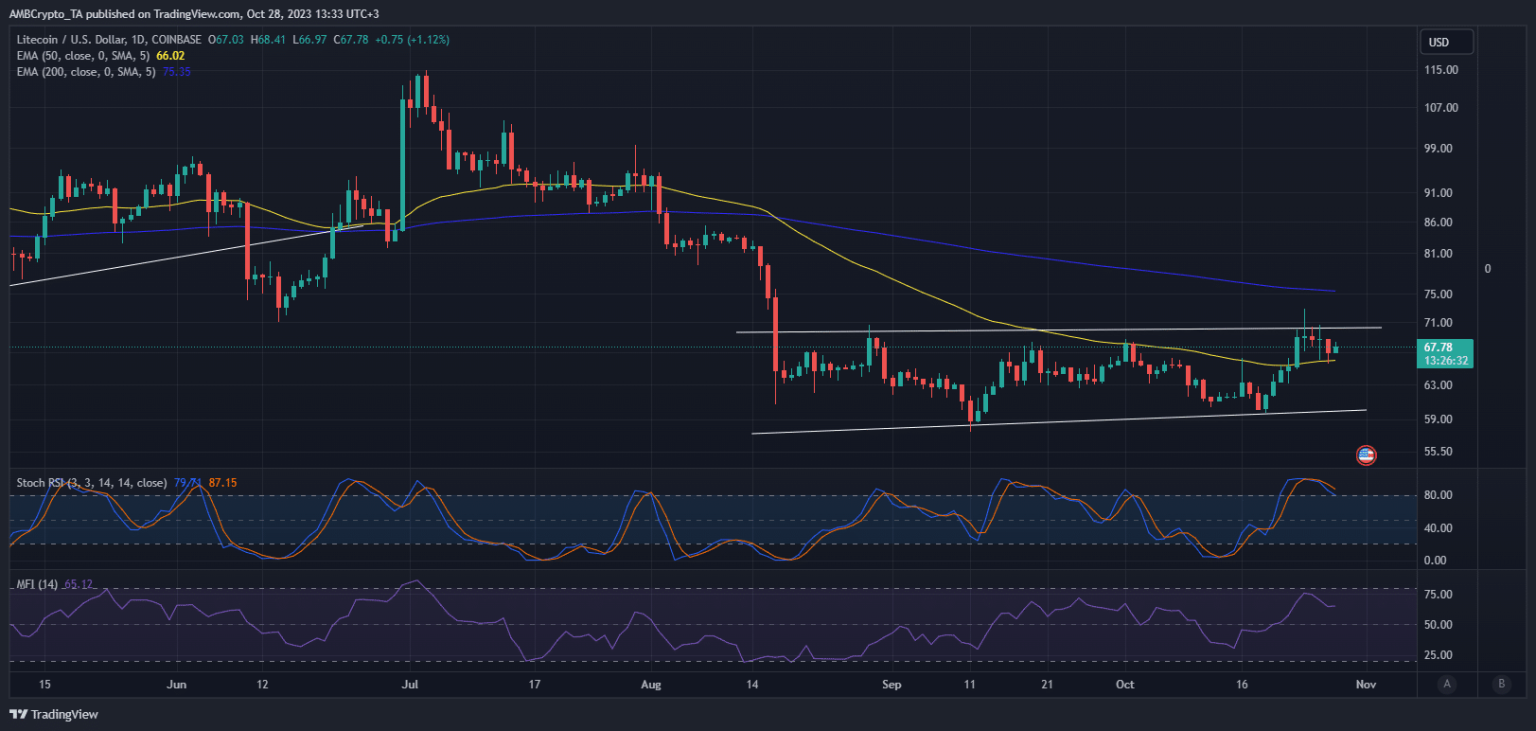 Litecoin prices struggle to push through, but here’s the silver lining
