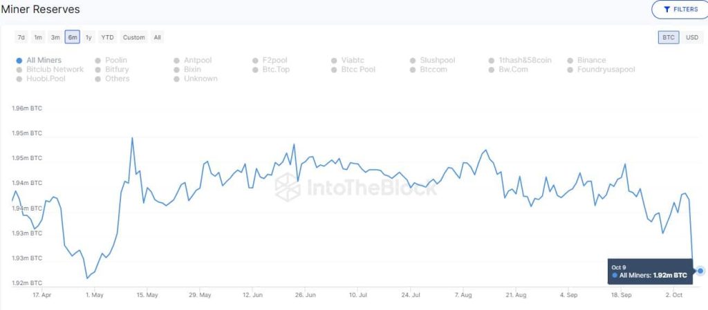 What caused Bitcoin miners to dump their coins in October