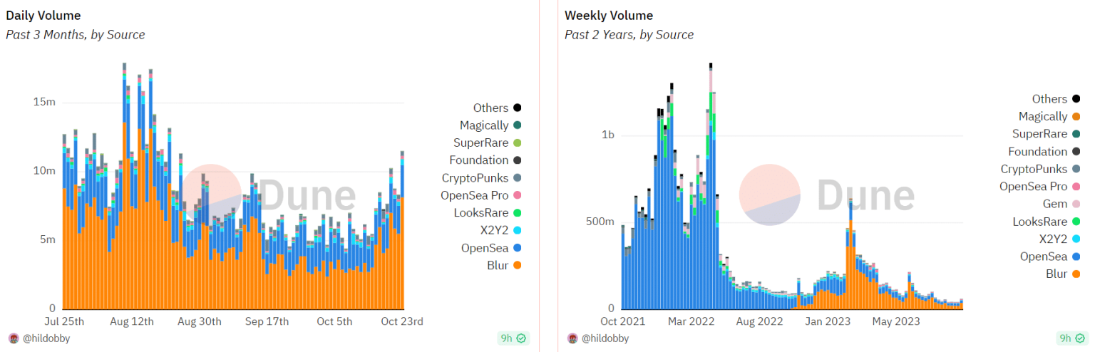 Are rising NFT trades signaling a market revival?