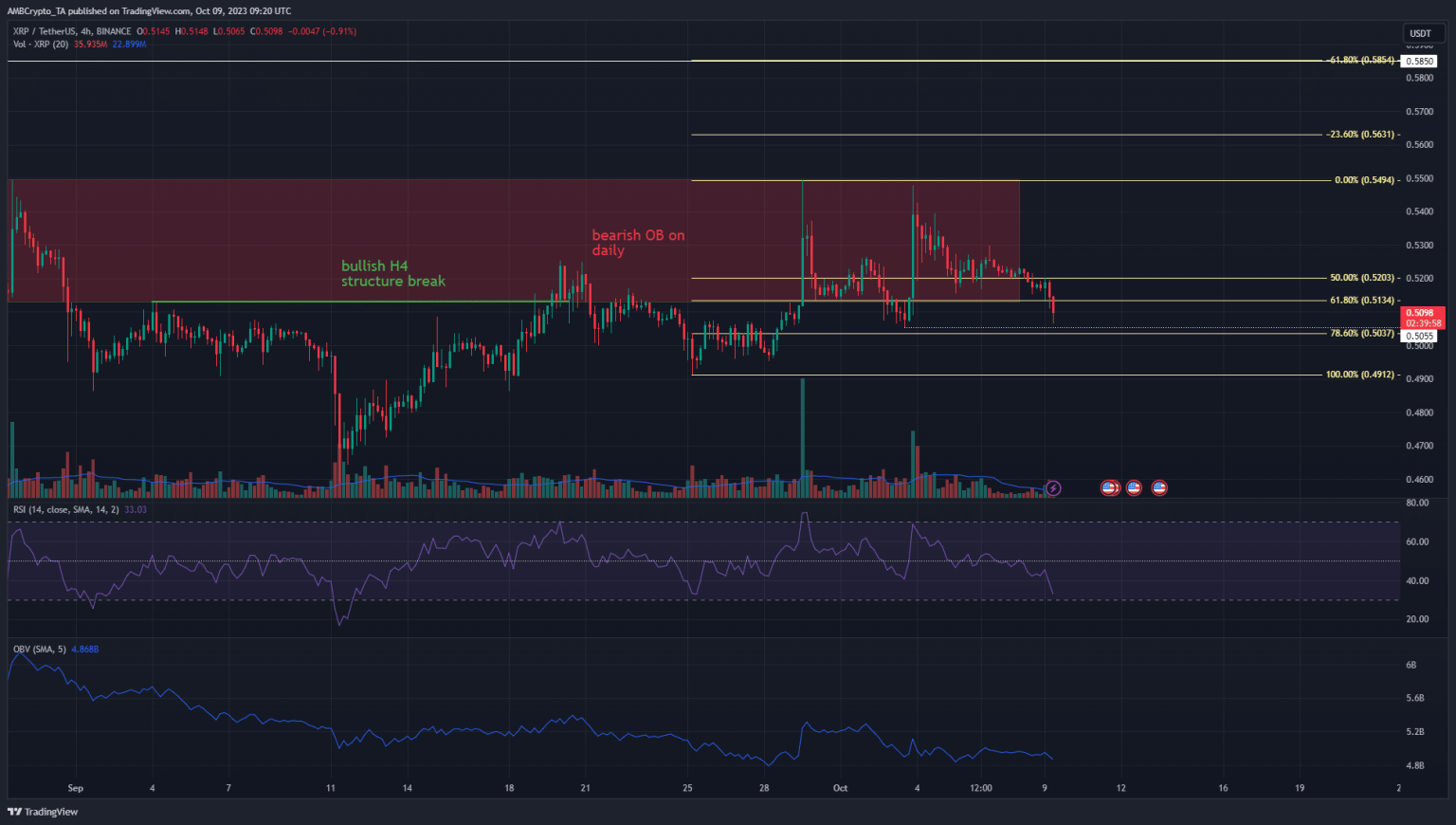XRP sheds 3.2% as bearish pressure persists