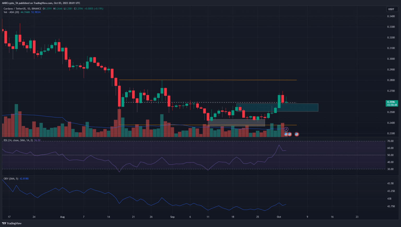 ADA bulls target the range high after flipping this key resistance to support