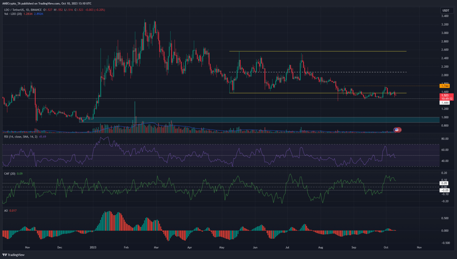 LDO falls below $1.6 again; why a bullish relief is nowhere in sight
