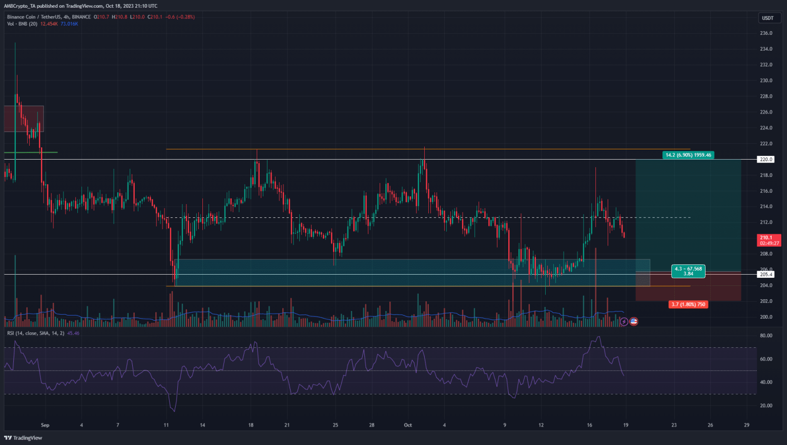 BNB bears strengthen after rejection at $215 but bulls could try again soon