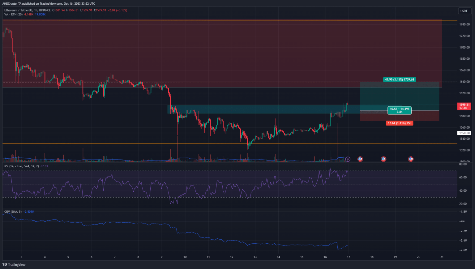 ETH shows signs of short-term gains but it could be a risky punt for the bulls