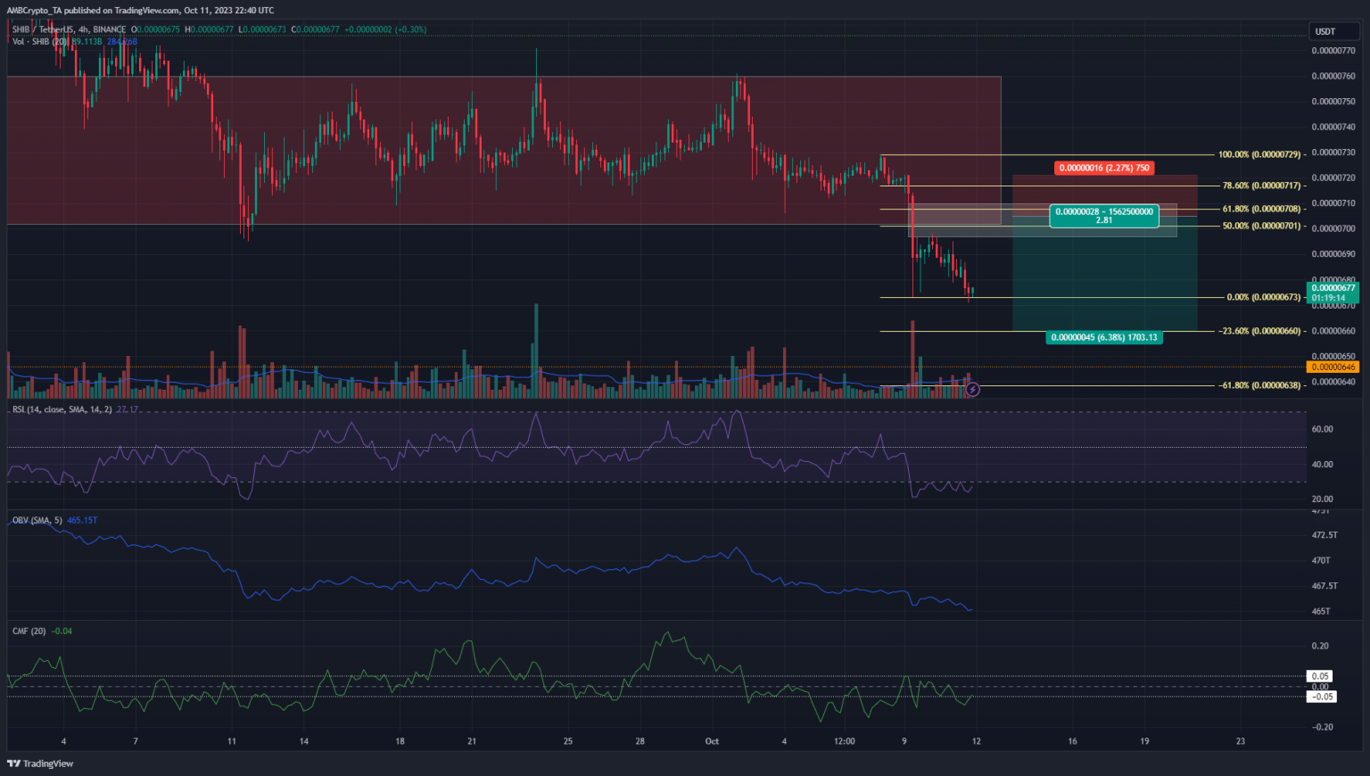 Shiba Inu could see a bounce to this gap before a bearish continuation