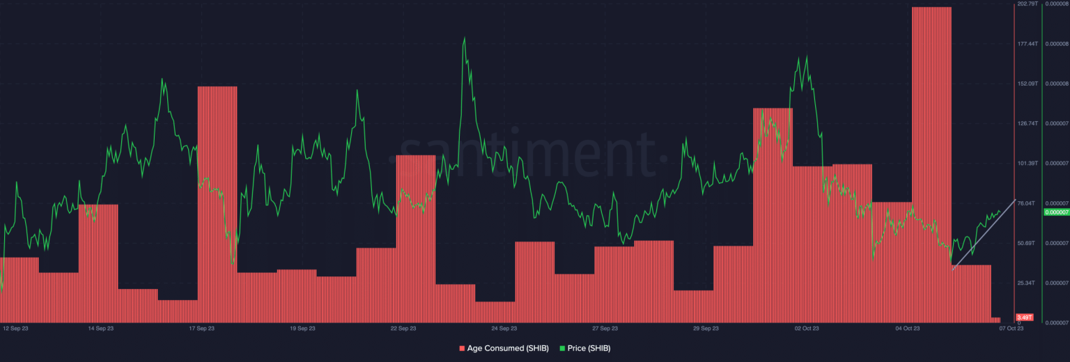 Is Shiba Inu on the verge of a breakout