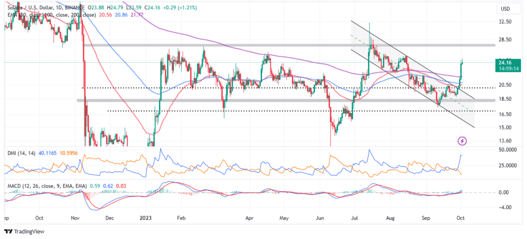 Solana (SOL) Price Starts Bull Run Climb Above $20