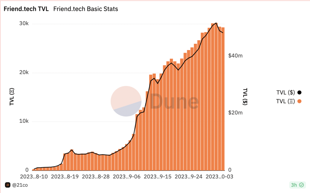 Friend.tech crosses $50 mln in TVL – Here’s why the move matters
