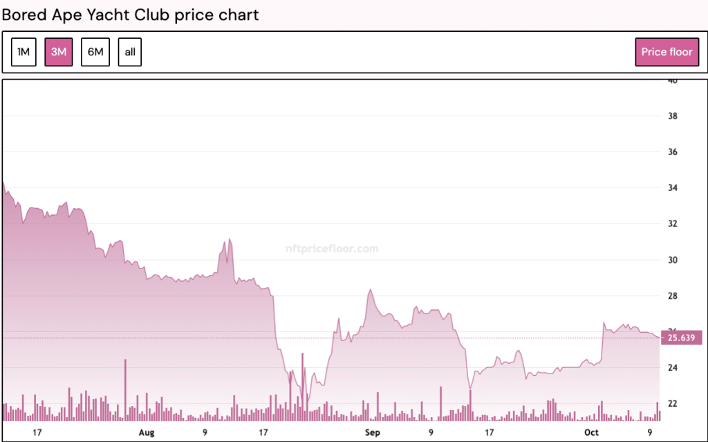 Ethereum blue-chip NFTs take a hit as volumes drop in September