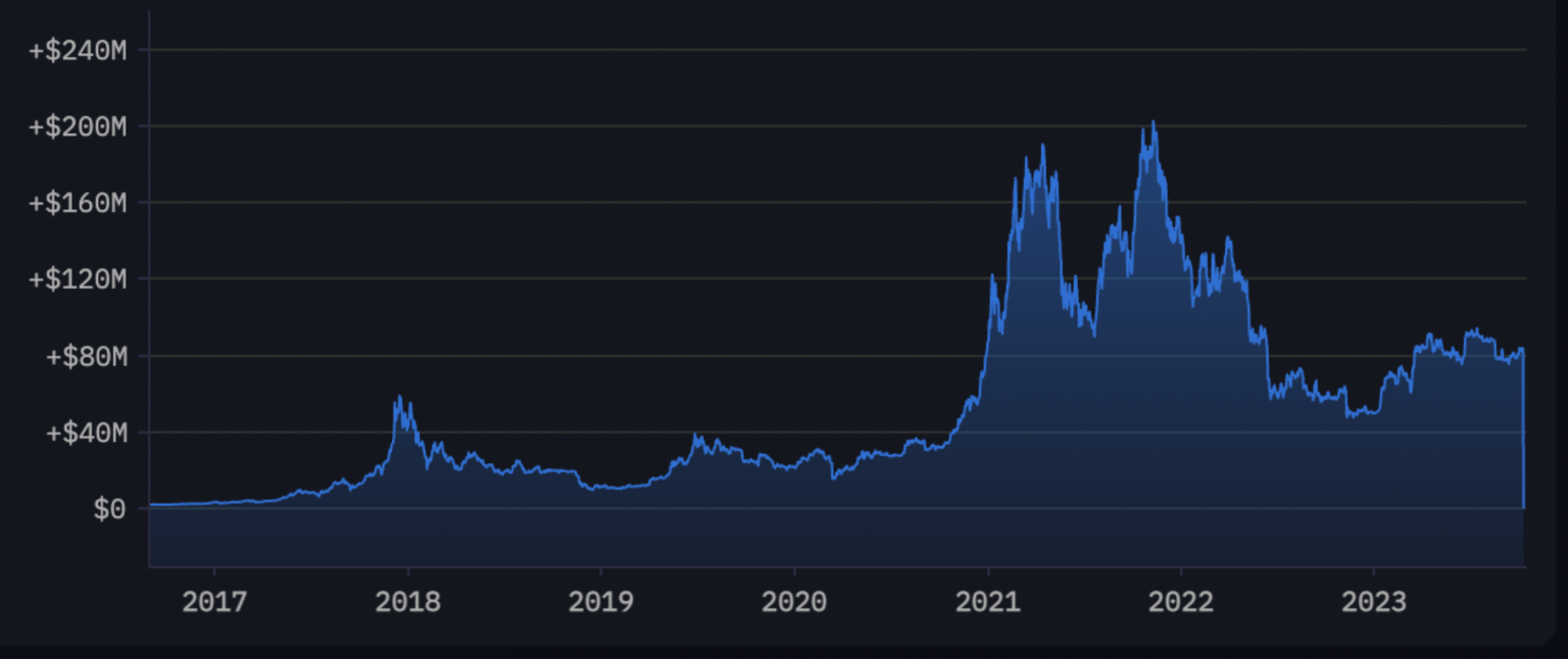 Bitcoin Whale Abruptly Moves 3,000 BTC Worth Over $83,000,000 After Six Years of Dormancy: On-Chain Data