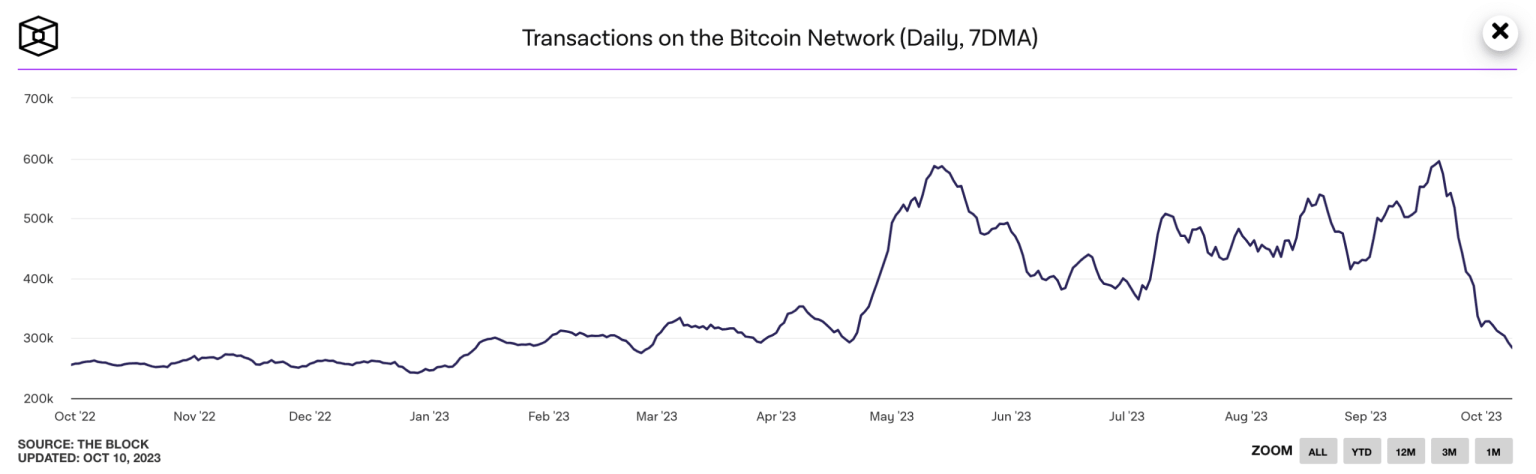 Bitcoin transactions trail off after September surge