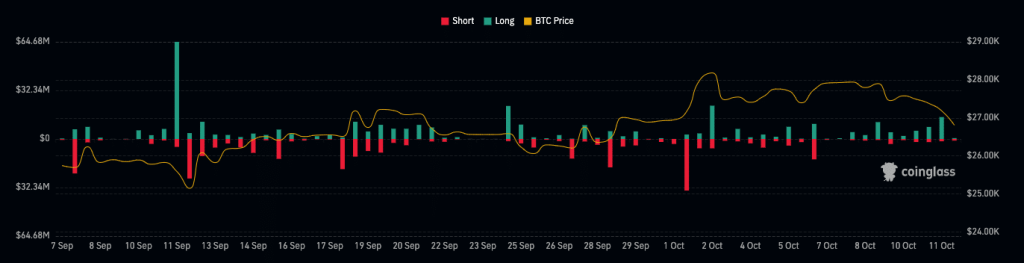 Bitcoin traders are unmoved by BTC’s fall below 27k – Why?