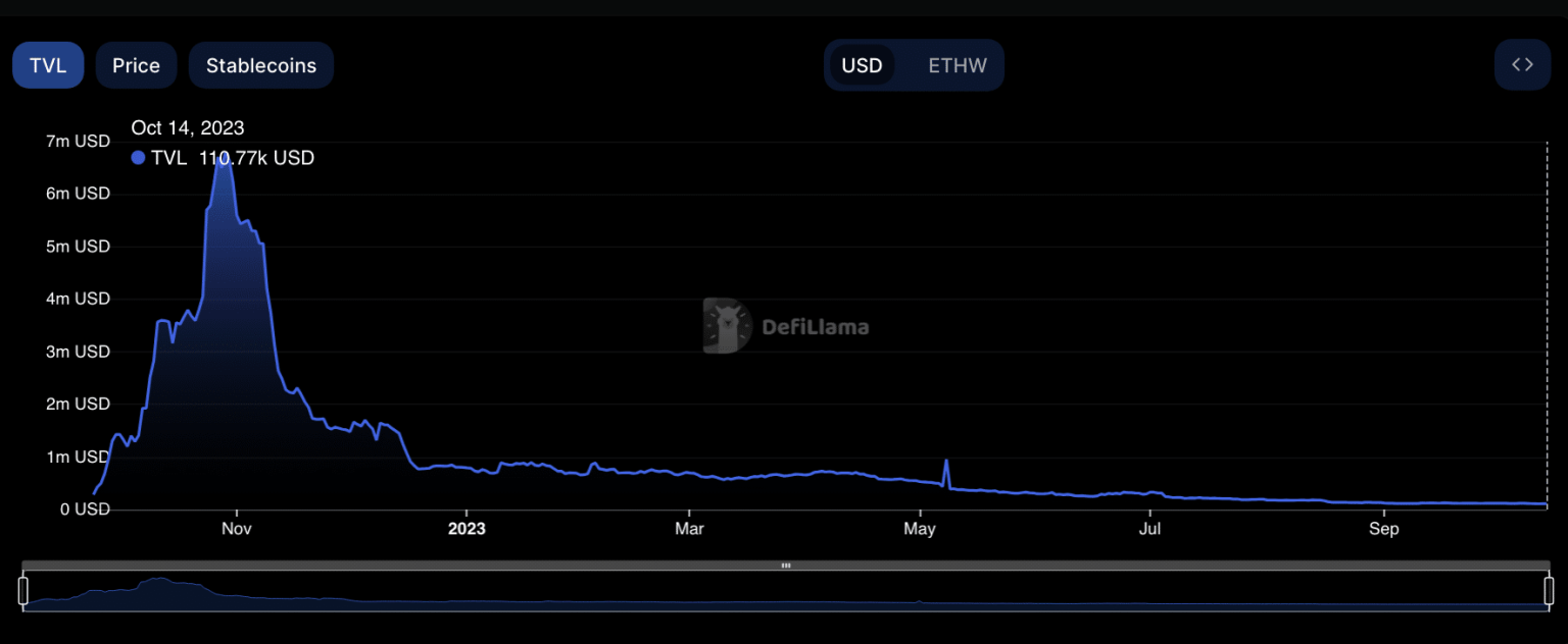 ETHPOW faces uncertain future as DeFi TVL falls below $150,000