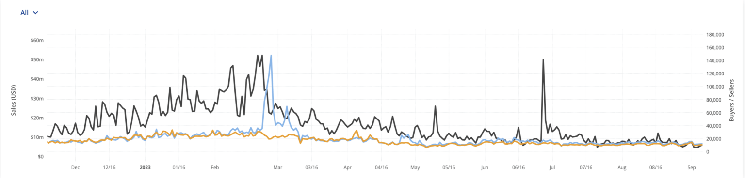 Ethereum fees drop drastically – Is low demand the reason?