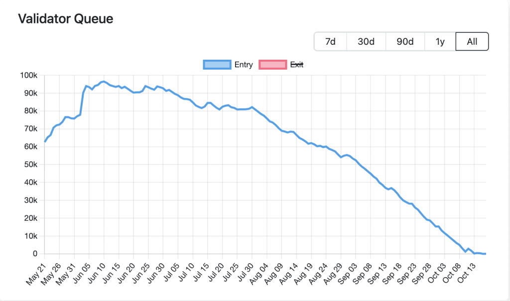 Ethereum validator queue empties for first time since merge