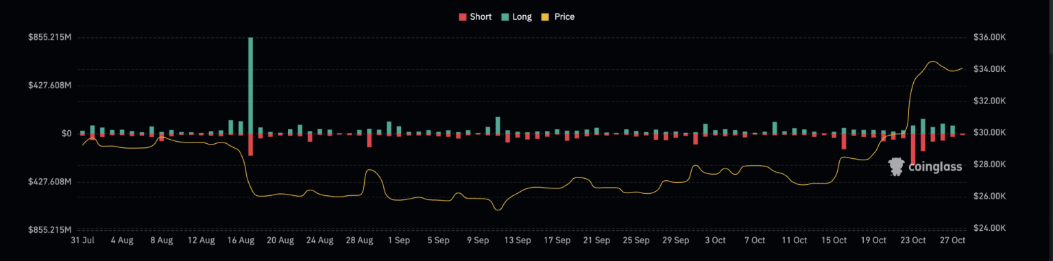 Bitcoin long liquidations climb – Is rising sell pressure the reason?