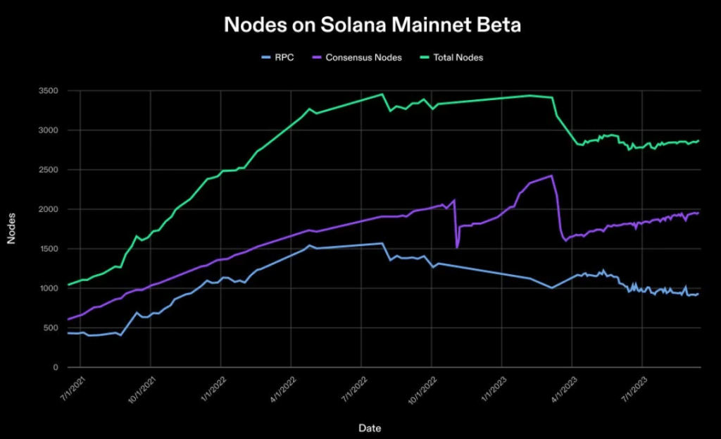 Solana’s rally continues, but how does network health hold up?