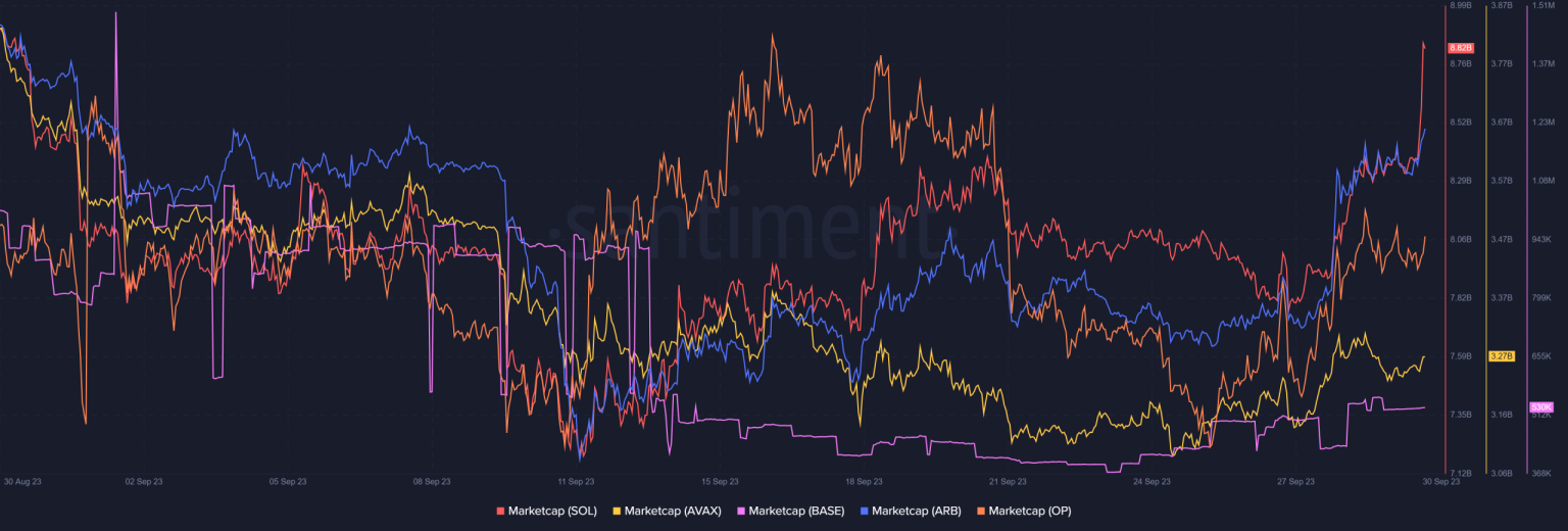 How Ethereum Layer-2s have outperformed Layer-1s