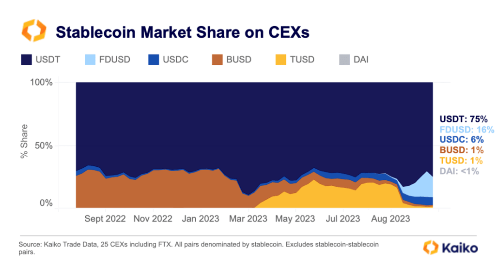 FDUSD goes up, TUSD goes down: Unraveling Binance’s moves