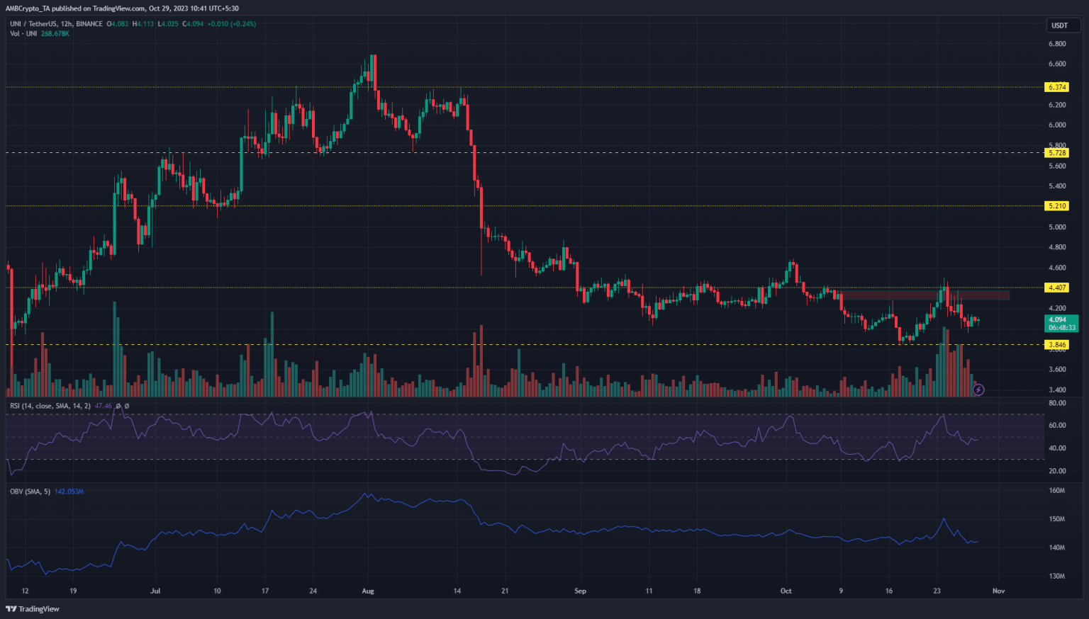 Will Uniswap sellers get more leverage?