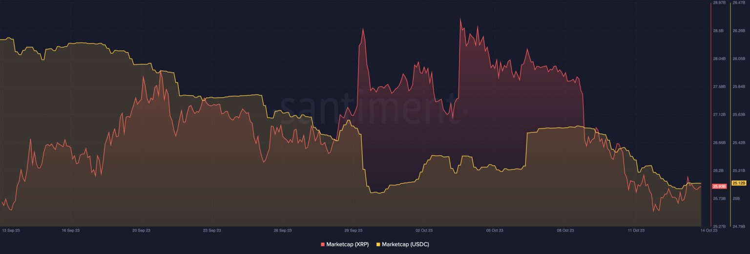 How XRP sent USDC out of the prized crypto index