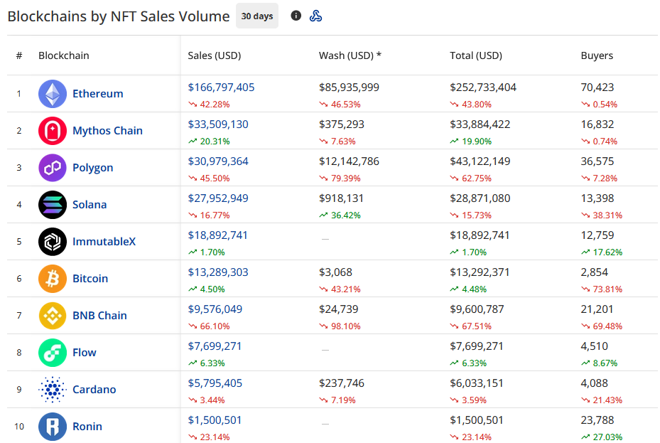 Yuga cuts staff, NFT trading volume on Mythos Chain surges and more…