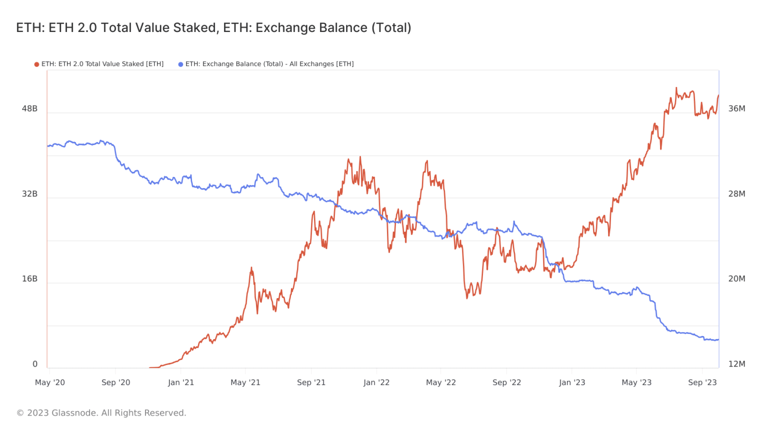 Whales make sure to attend Ethereum’s staking party