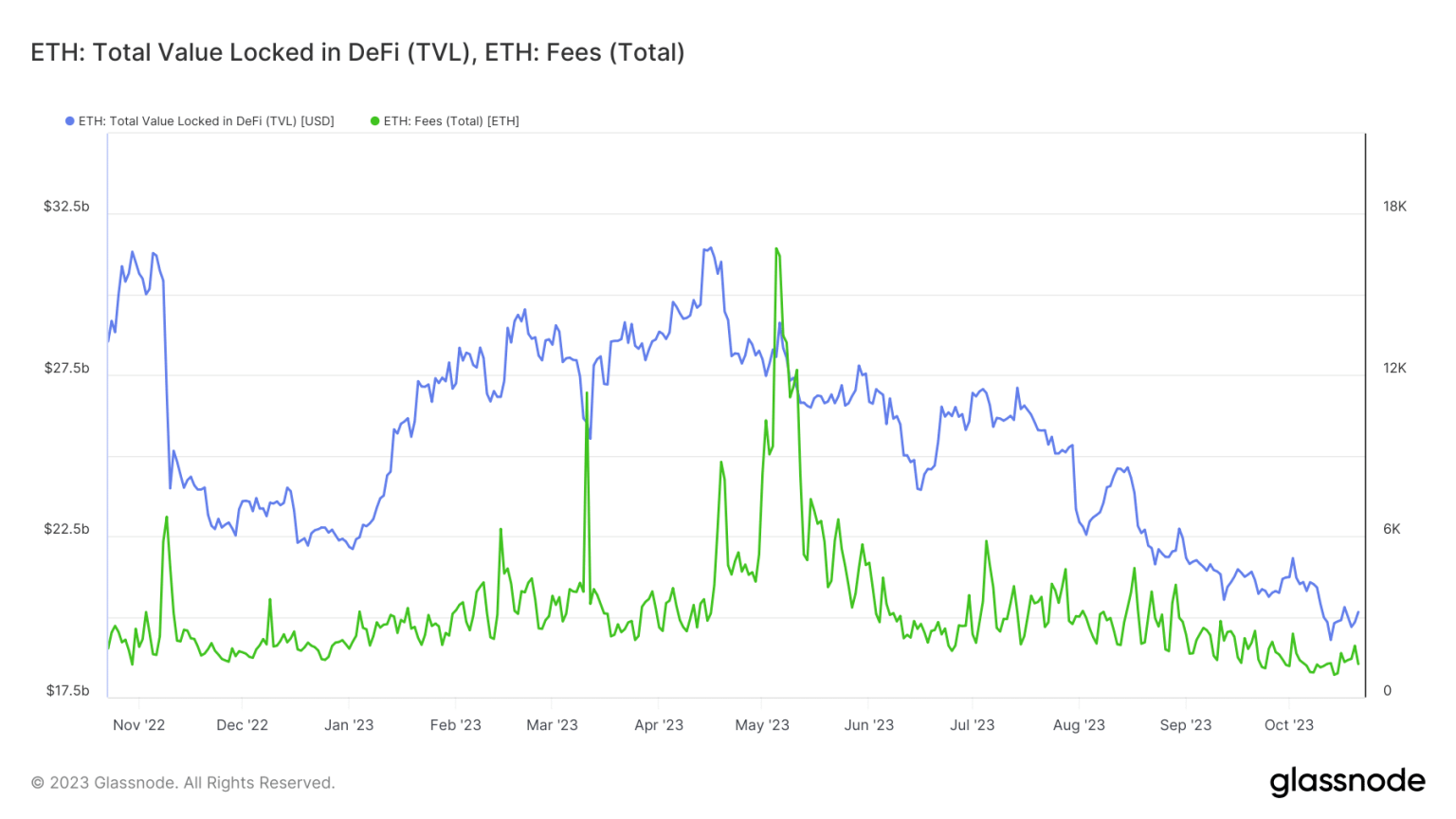 What Ethereum’s declining TVL means for you