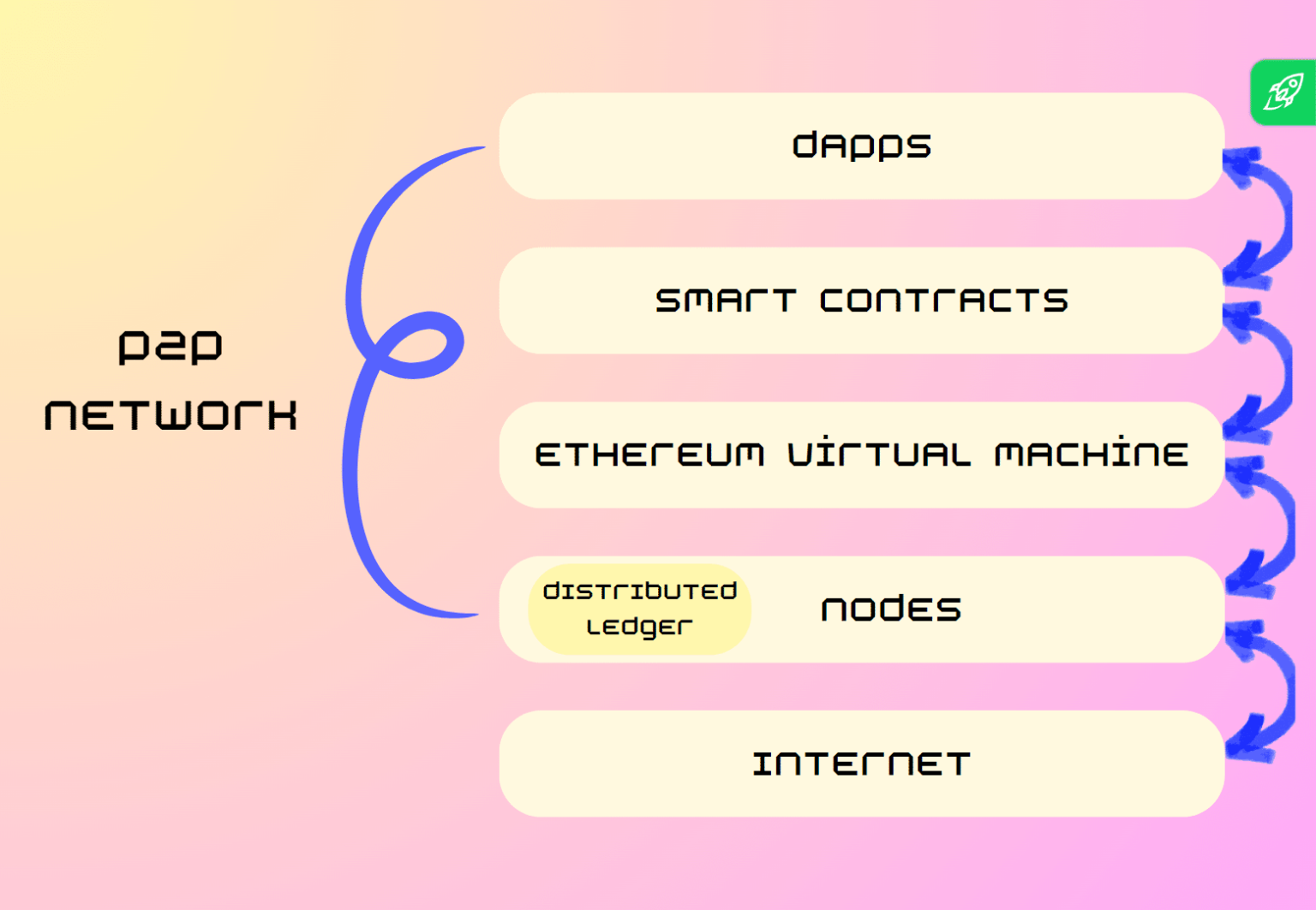 What Is an Ethereum Virtual Machine (EVM) and How Does It Work?