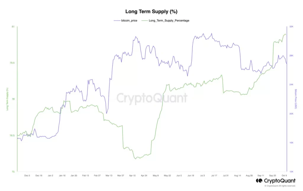 Bitcoin held by long-term holders rally – A sign of growing confidence?