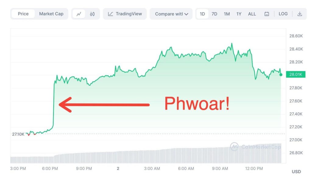 Bitcoin Gained $1,000 in Twenty Minutes, While Solana and Ethereum Hit New Milestones!