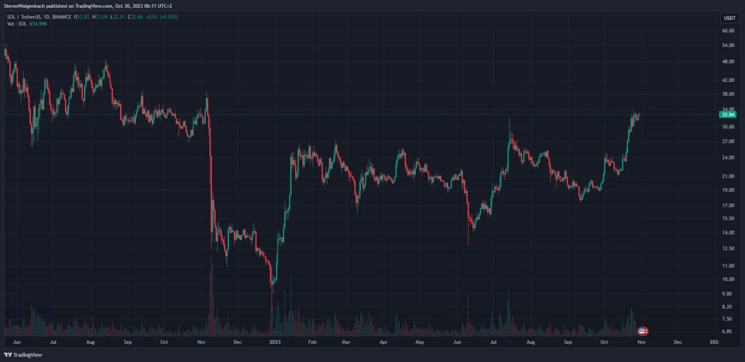Solana (SOL) Receives Boost From Market’s $100 Capital Inflows