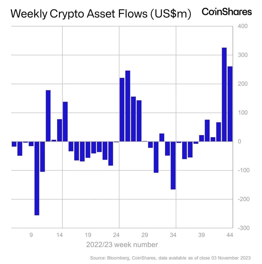Crypto fund inflows surpass 2022 numbers in 6 weeks