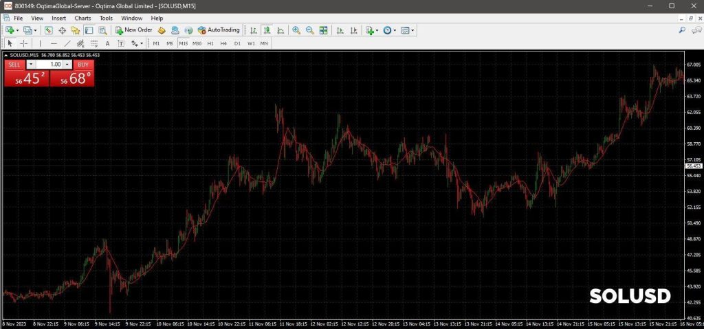 Maximizing Opportunities in Crypto Volatility: Leverage Trading in the Current Scenario