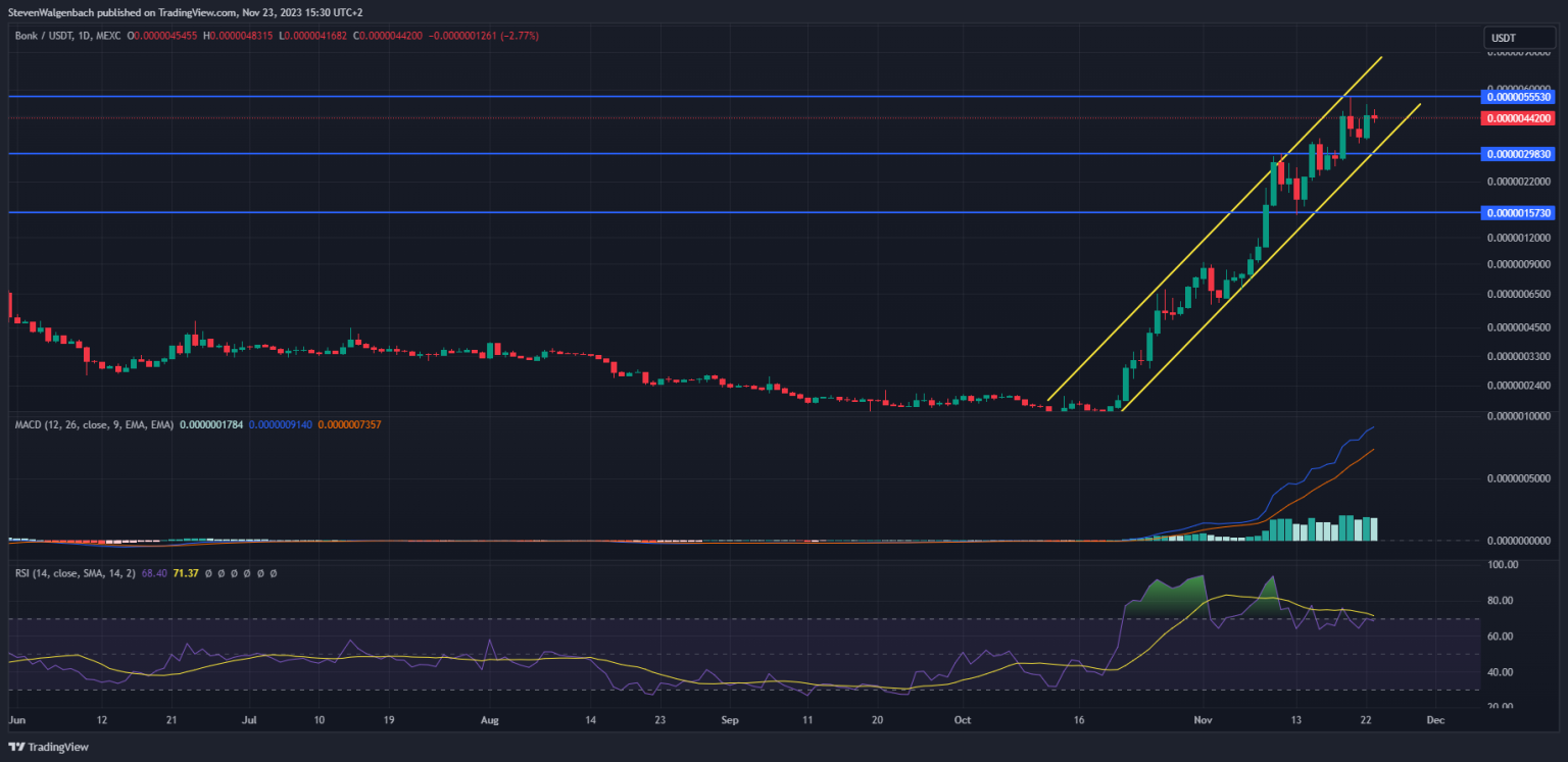 Bonk Price Prediction: Solana Meme Coin BONK Plunges After Binance Listing, Just Like Pepe Coin Did. Too Late To Buy BONK?