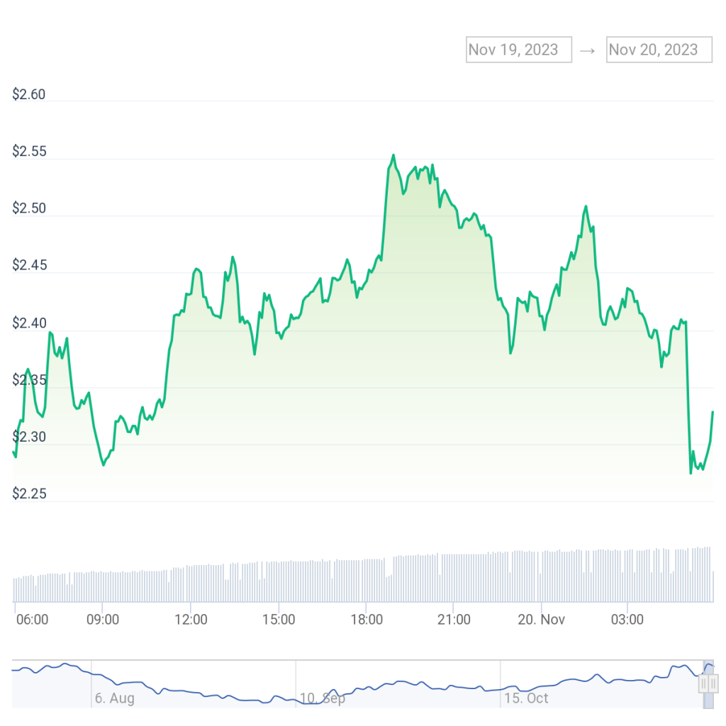 Sam Altman’s OpenAI ouster sees rollercoaster Worldcoin price